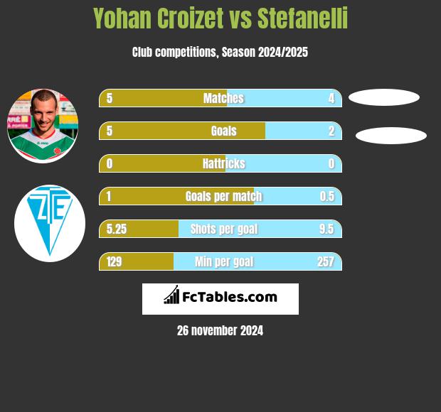 Yohan Croizet vs Stefanelli h2h player stats