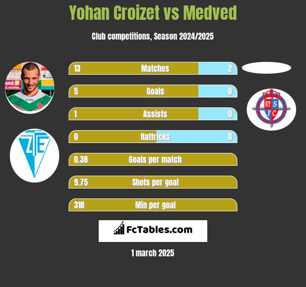 Yohan Croizet vs Medved h2h player stats