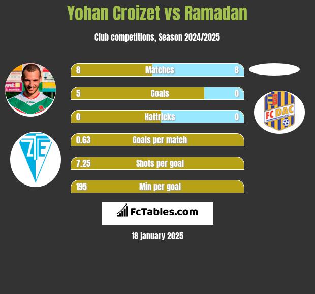 Yohan Croizet vs Ramadan h2h player stats