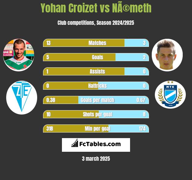 Yohan Croizet vs NÃ©meth h2h player stats