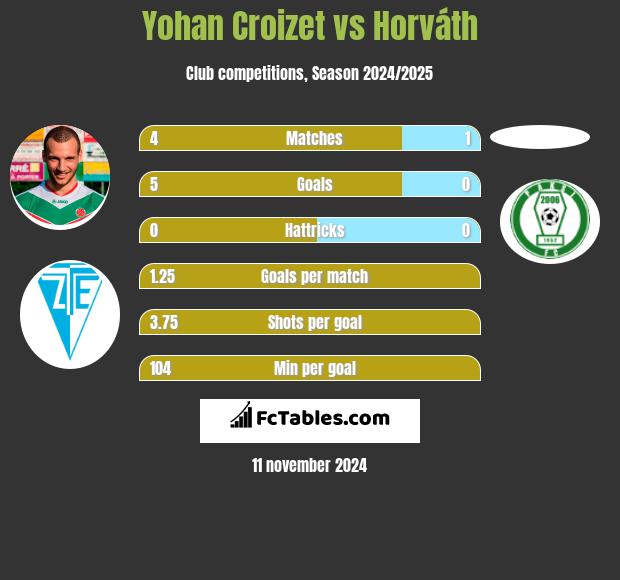 Yohan Croizet vs Horváth h2h player stats