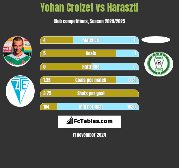 Yohan Croizet vs Haraszti h2h player stats