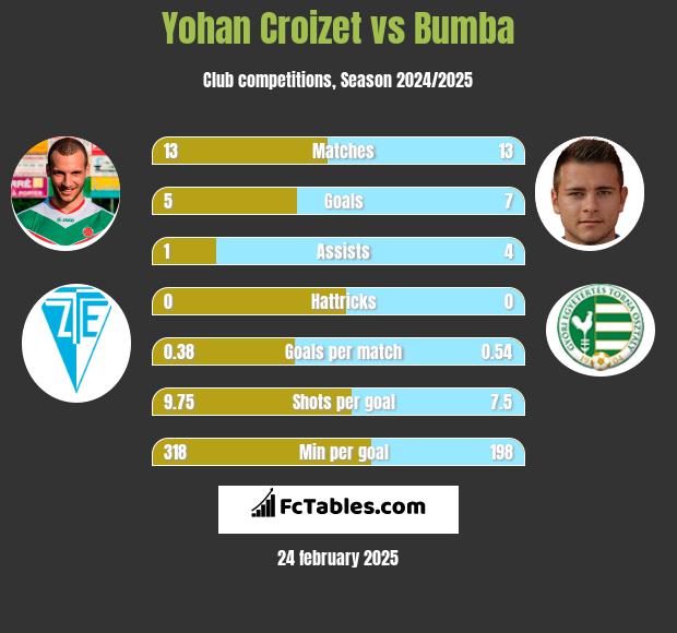 Yohan Croizet vs Bumba h2h player stats