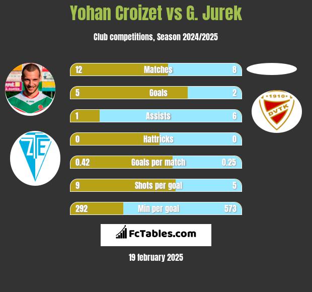 Yohan Croizet vs G. Jurek h2h player stats