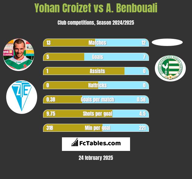 Yohan Croizet vs A. Benbouali h2h player stats