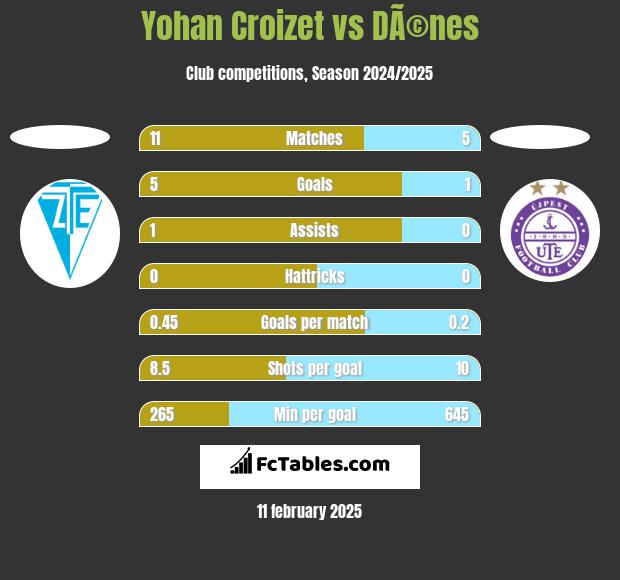 Yohan Croizet vs DÃ©nes h2h player stats