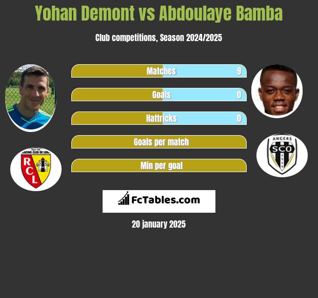 Yohan Demont vs Abdoulaye Bamba h2h player stats