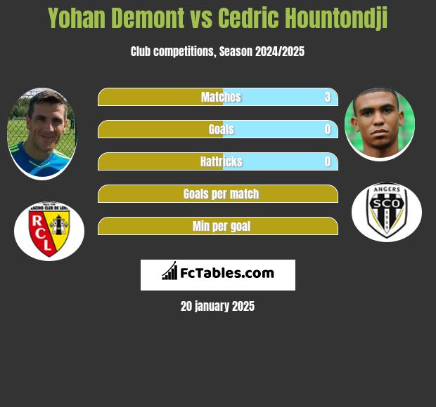 Yohan Demont vs Cedric Hountondji h2h player stats