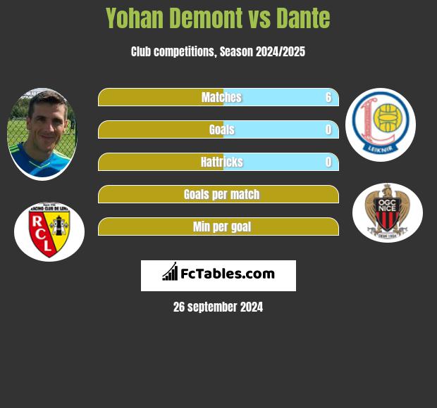 Yohan Demont vs Dante h2h player stats