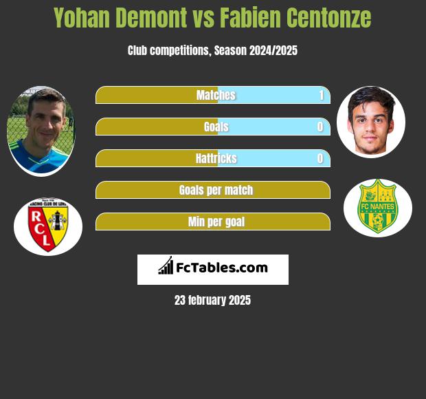 Yohan Demont vs Fabien Centonze h2h player stats