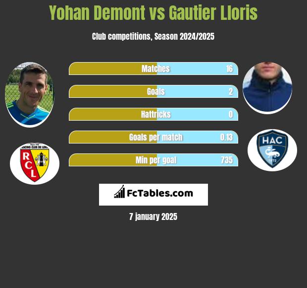 Yohan Demont vs Gautier Lloris h2h player stats