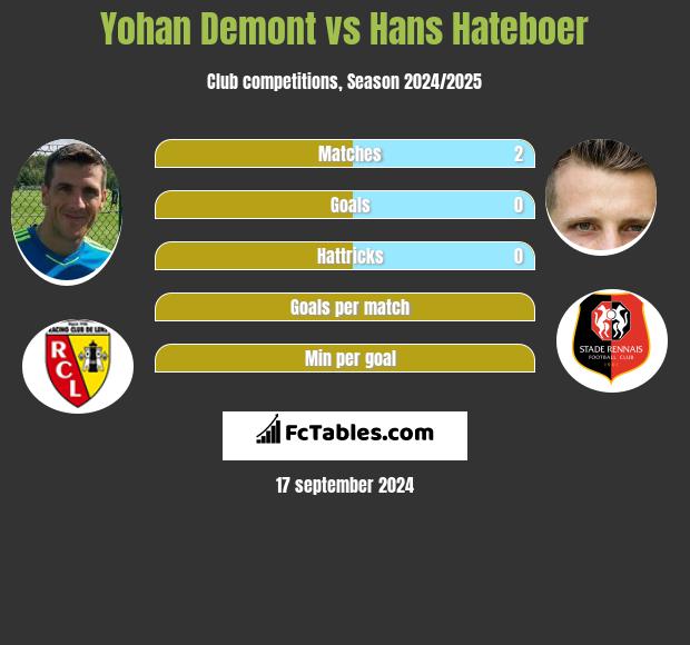 Yohan Demont vs Hans Hateboer h2h player stats