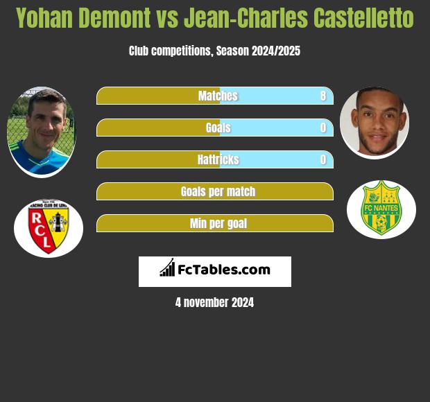 Yohan Demont vs Jean-Charles Castelletto h2h player stats