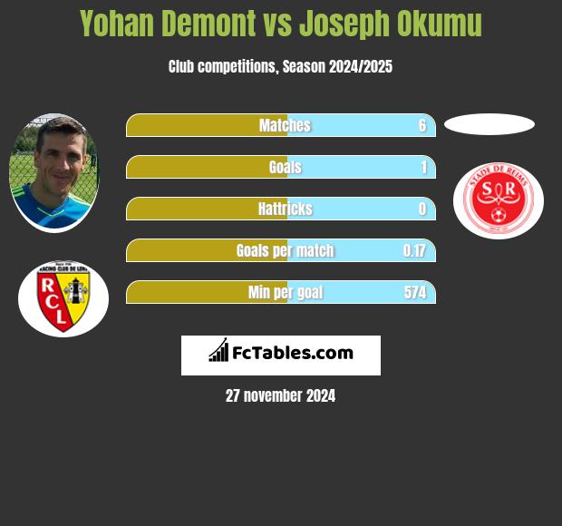 Yohan Demont vs Joseph Okumu h2h player stats