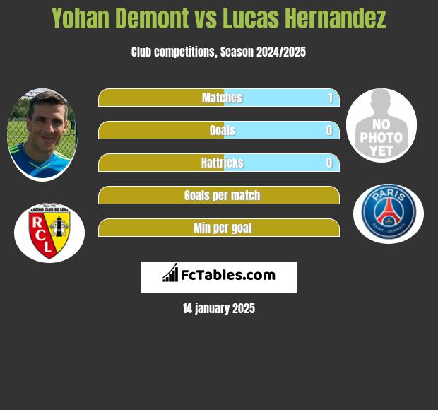 Yohan Demont vs Lucas Hernandez h2h player stats