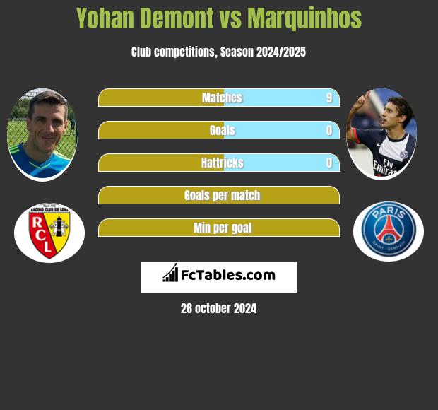 Yohan Demont vs Marquinhos h2h player stats