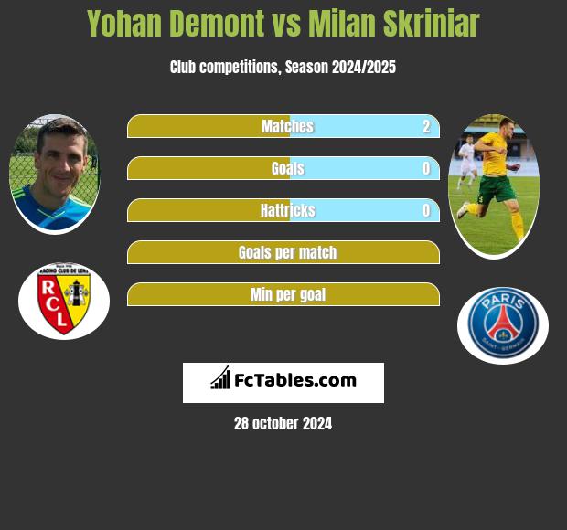 Yohan Demont vs Milan Skriniar h2h player stats