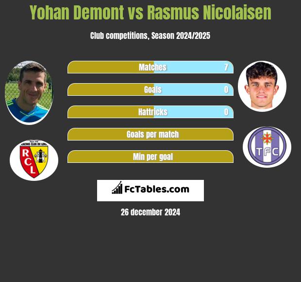 Yohan Demont vs Rasmus Nicolaisen h2h player stats