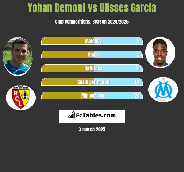 Yohan Demont vs Ulisses Garcia h2h player stats