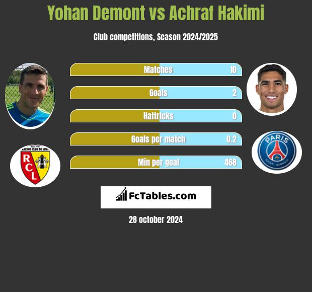 Yohan Demont vs Achraf Hakimi h2h player stats