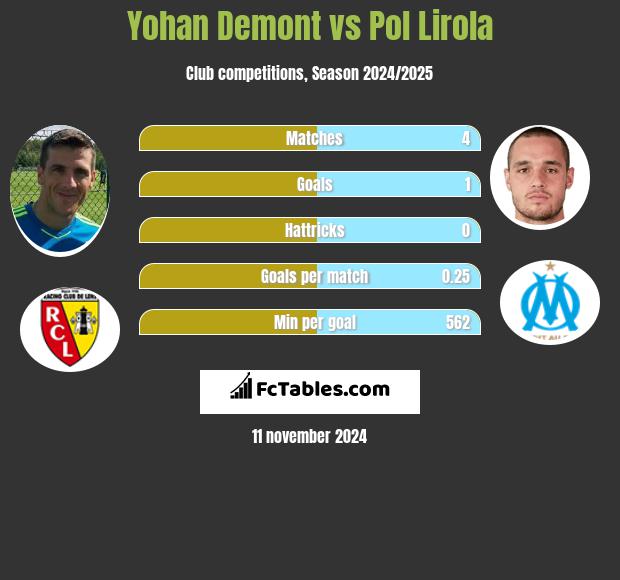 Yohan Demont vs Pol Lirola h2h player stats