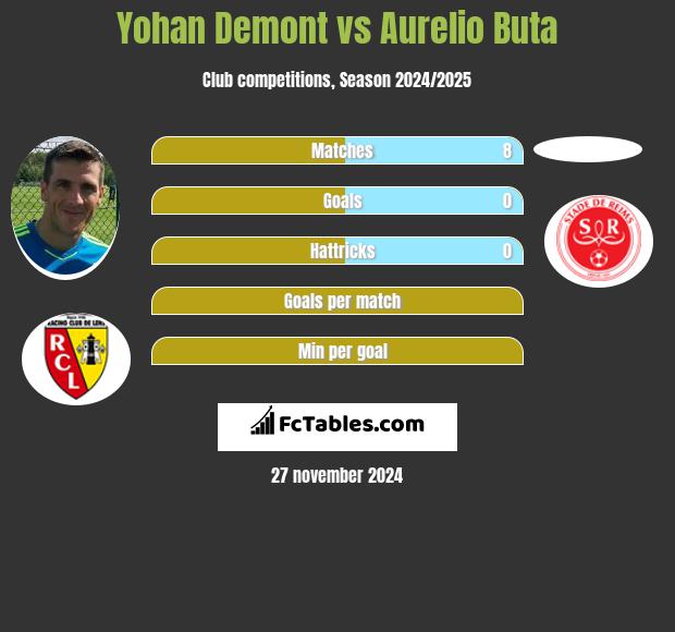 Yohan Demont vs Aurelio Buta h2h player stats