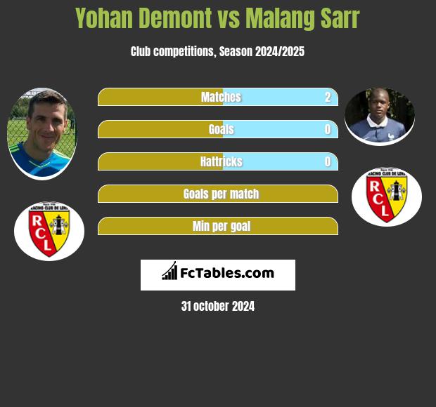 Yohan Demont vs Malang Sarr h2h player stats