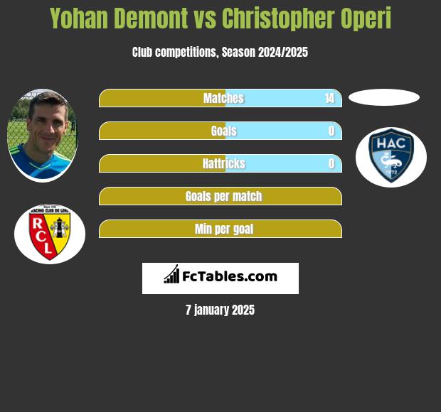 Yohan Demont vs Christopher Operi h2h player stats