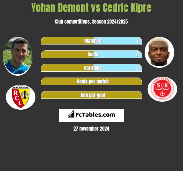 Yohan Demont vs Cedric Kipre h2h player stats