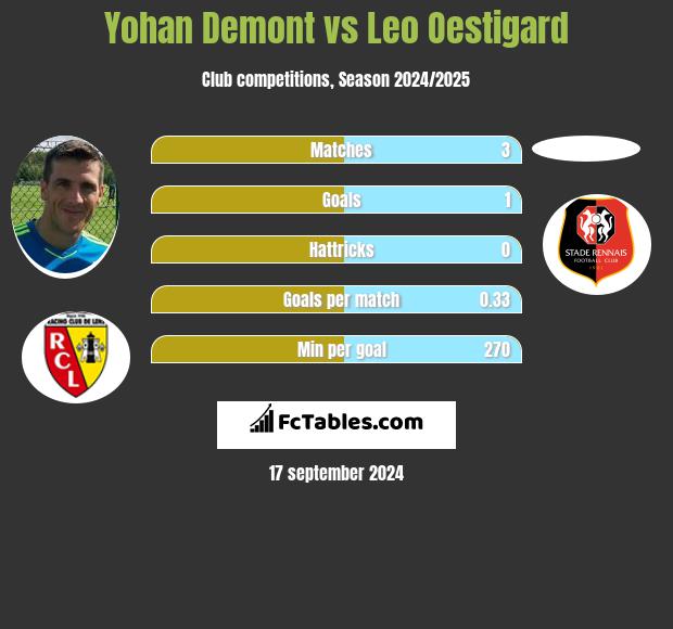 Yohan Demont vs Leo Oestigard h2h player stats