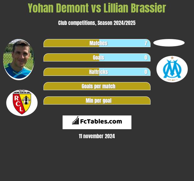 Yohan Demont vs Lillian Brassier h2h player stats