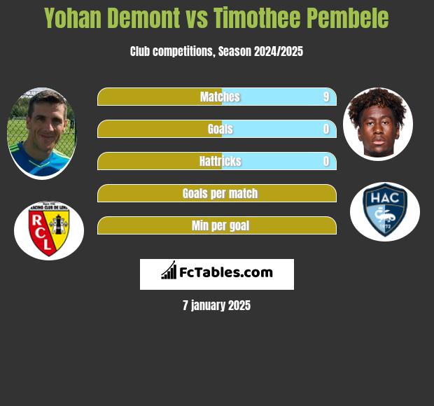 Yohan Demont vs Timothee Pembele h2h player stats