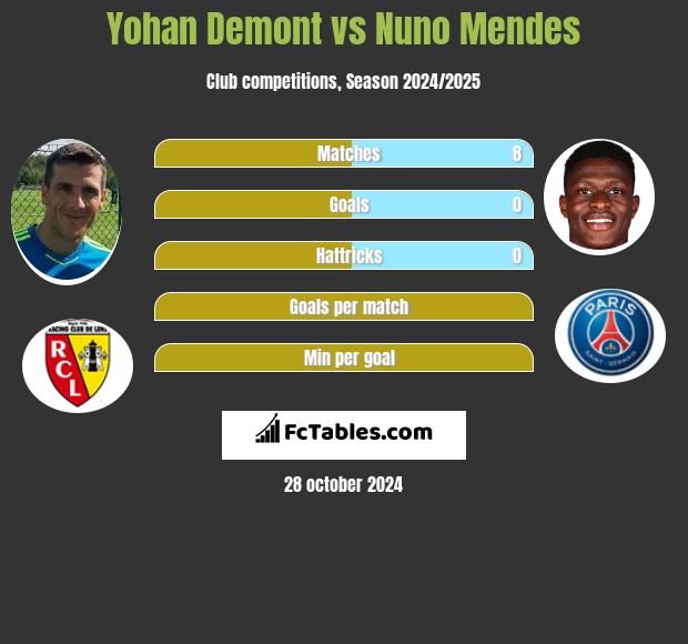 Yohan Demont vs Nuno Mendes h2h player stats