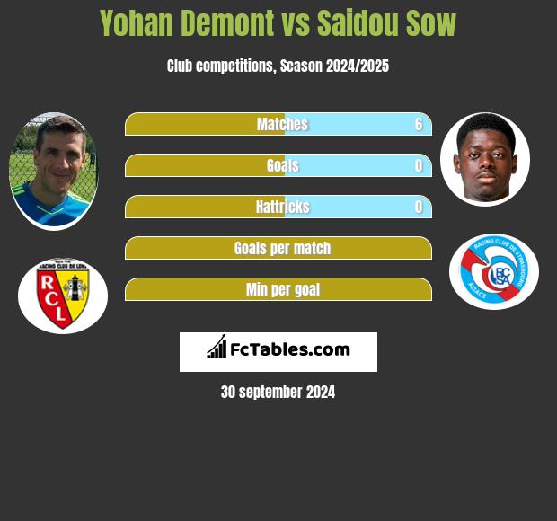 Yohan Demont vs Saidou Sow h2h player stats