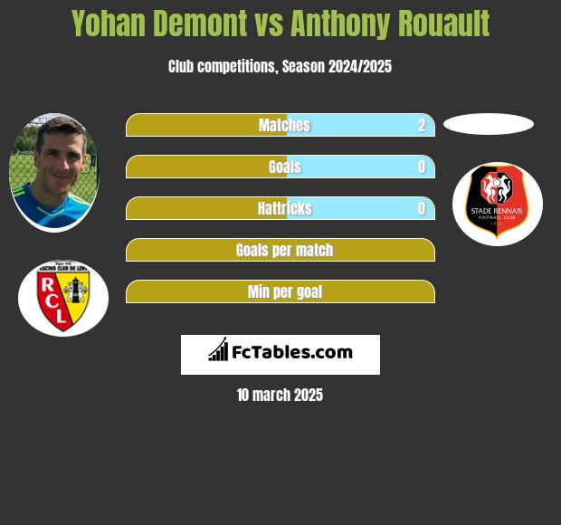 Yohan Demont vs Anthony Rouault h2h player stats