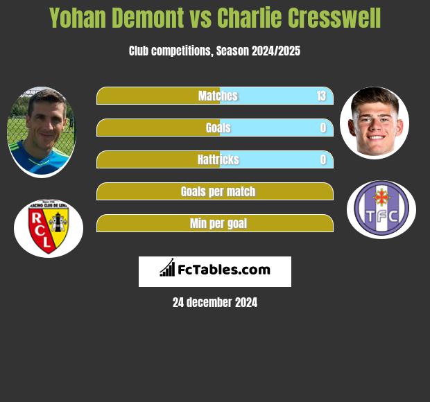 Yohan Demont vs Charlie Cresswell h2h player stats