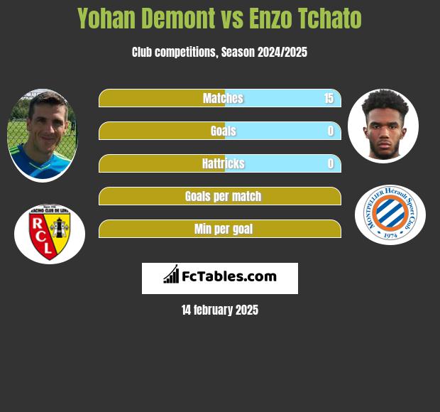 Yohan Demont vs Enzo Tchato h2h player stats