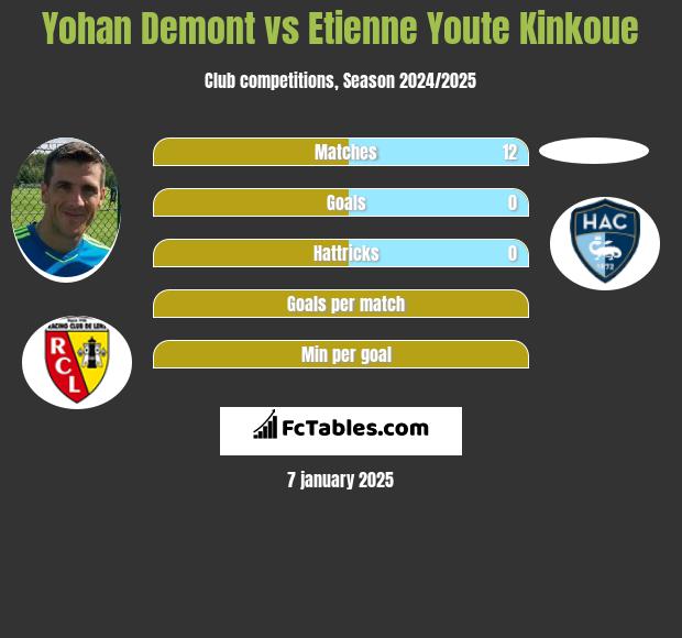 Yohan Demont vs Etienne Youte Kinkoue h2h player stats