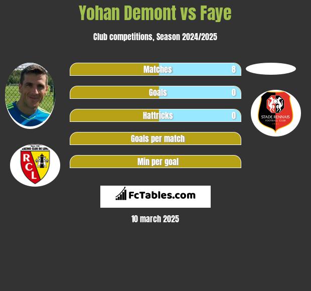 Yohan Demont vs Faye h2h player stats