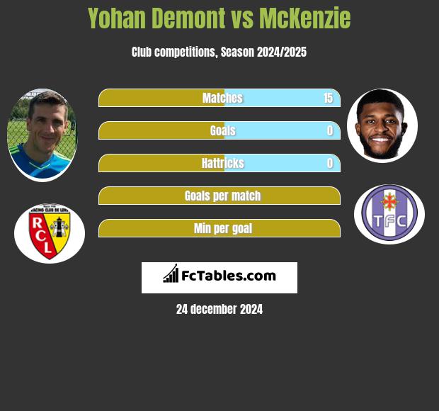 Yohan Demont vs McKenzie h2h player stats