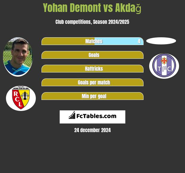 Yohan Demont vs Akdağ h2h player stats