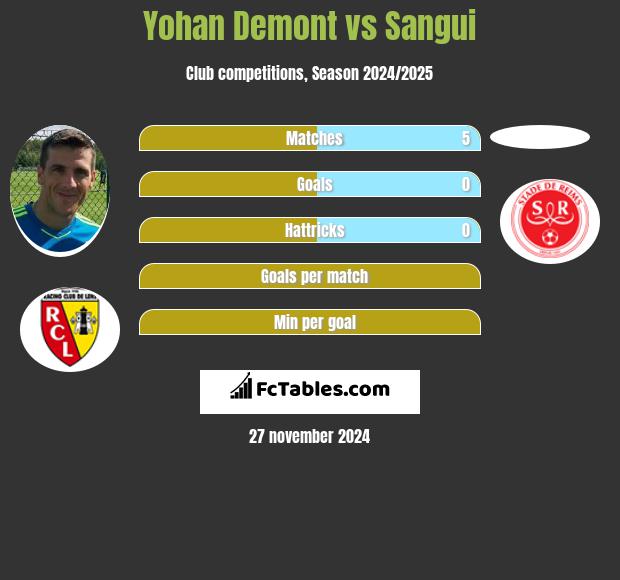 Yohan Demont vs Sangui h2h player stats