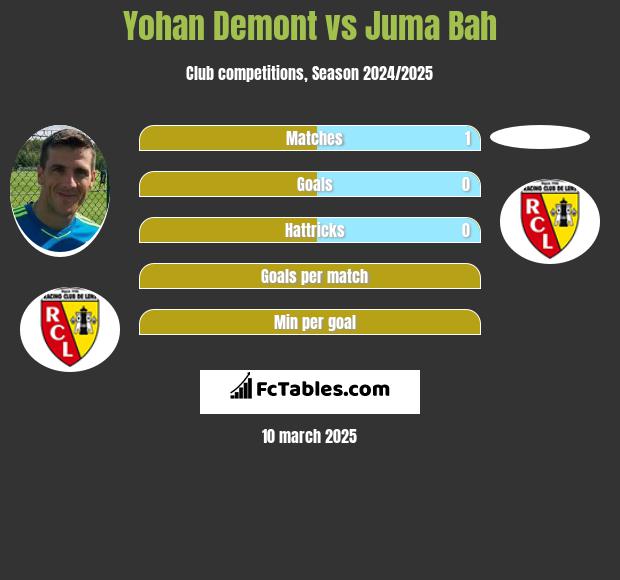 Yohan Demont vs Juma Bah h2h player stats