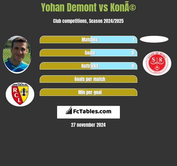 Yohan Demont vs KonÃ© h2h player stats