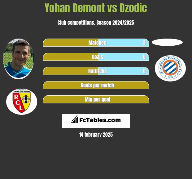 Yohan Demont vs Dzodic h2h player stats