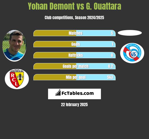 Yohan Demont vs G. Ouattara h2h player stats