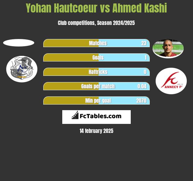 Yohan Hautcoeur vs Ahmed Kashi h2h player stats