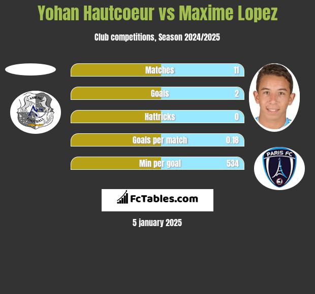 Yohan Hautcoeur vs Maxime Lopez h2h player stats