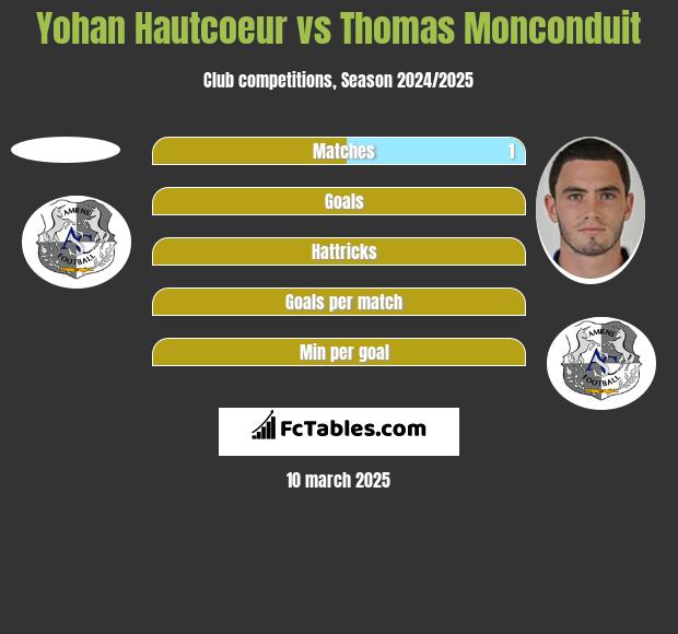 Yohan Hautcoeur vs Thomas Monconduit h2h player stats