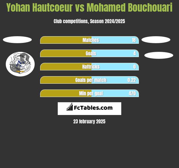 Yohan Hautcoeur vs Mohamed Bouchouari h2h player stats